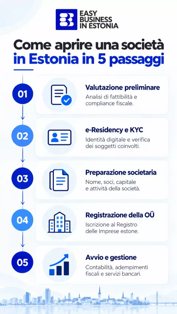 Come aprire una società in Estonia in 5 passaggi