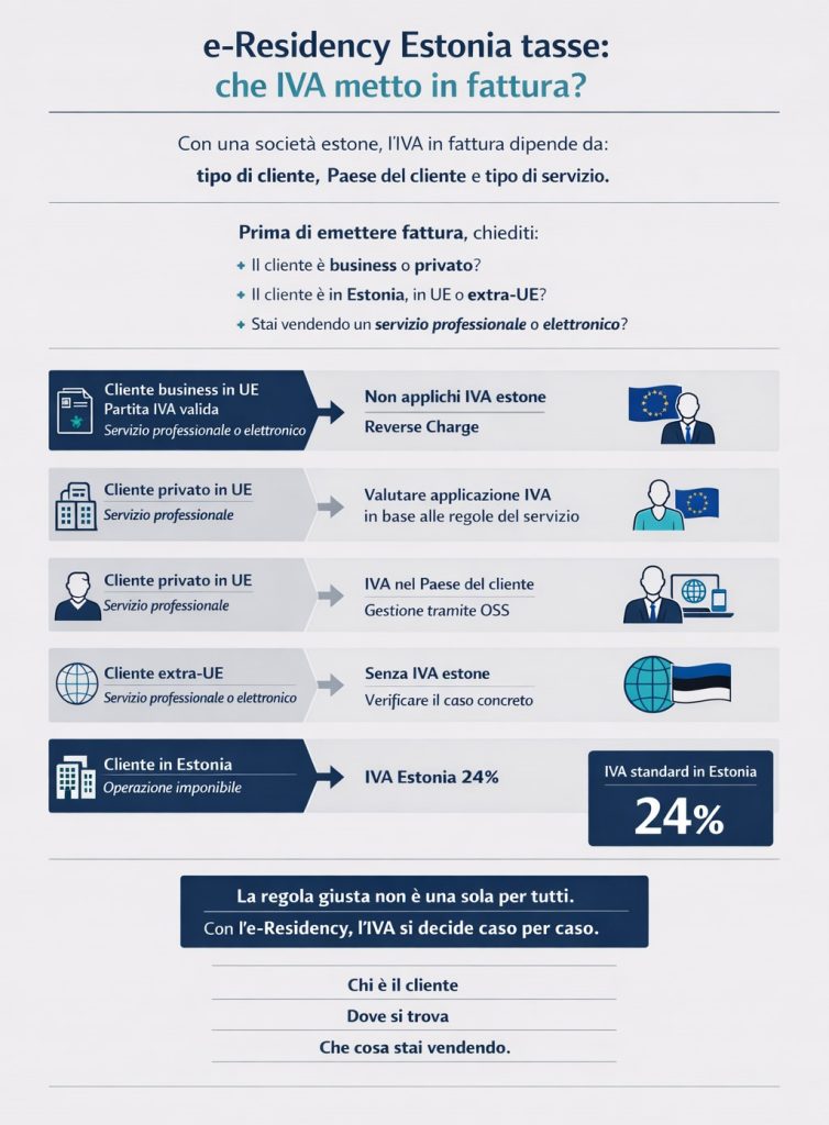 e-Residency Estonia tasse IVA per chi apre una società