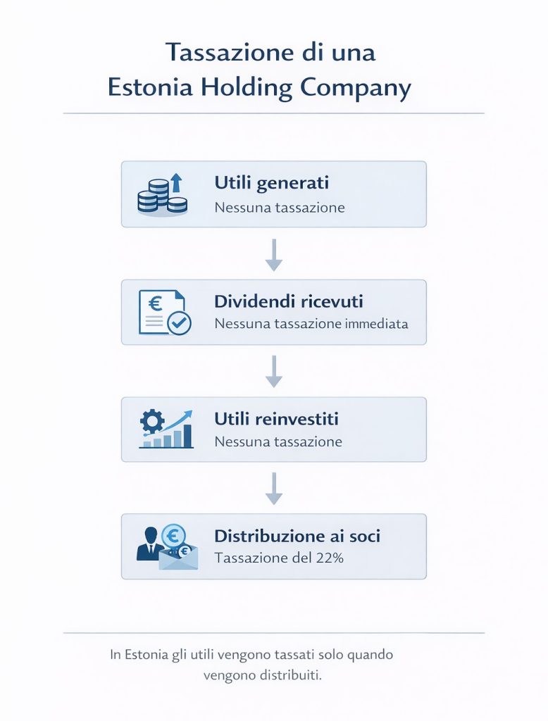 estonia-holding-company-taxation