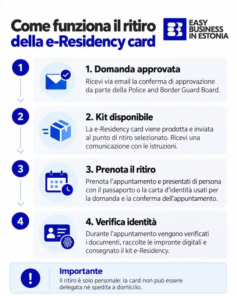 Come ritirare la tua e-Residency card 4 punti