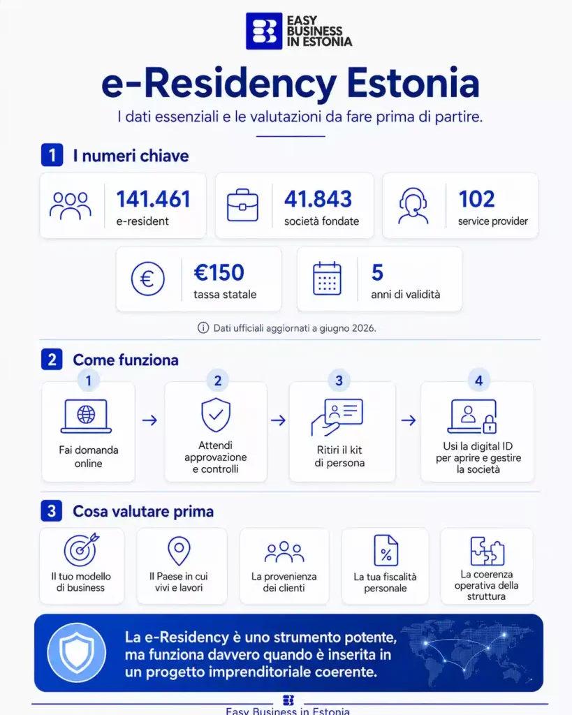 e-Residency in Estonia i dati