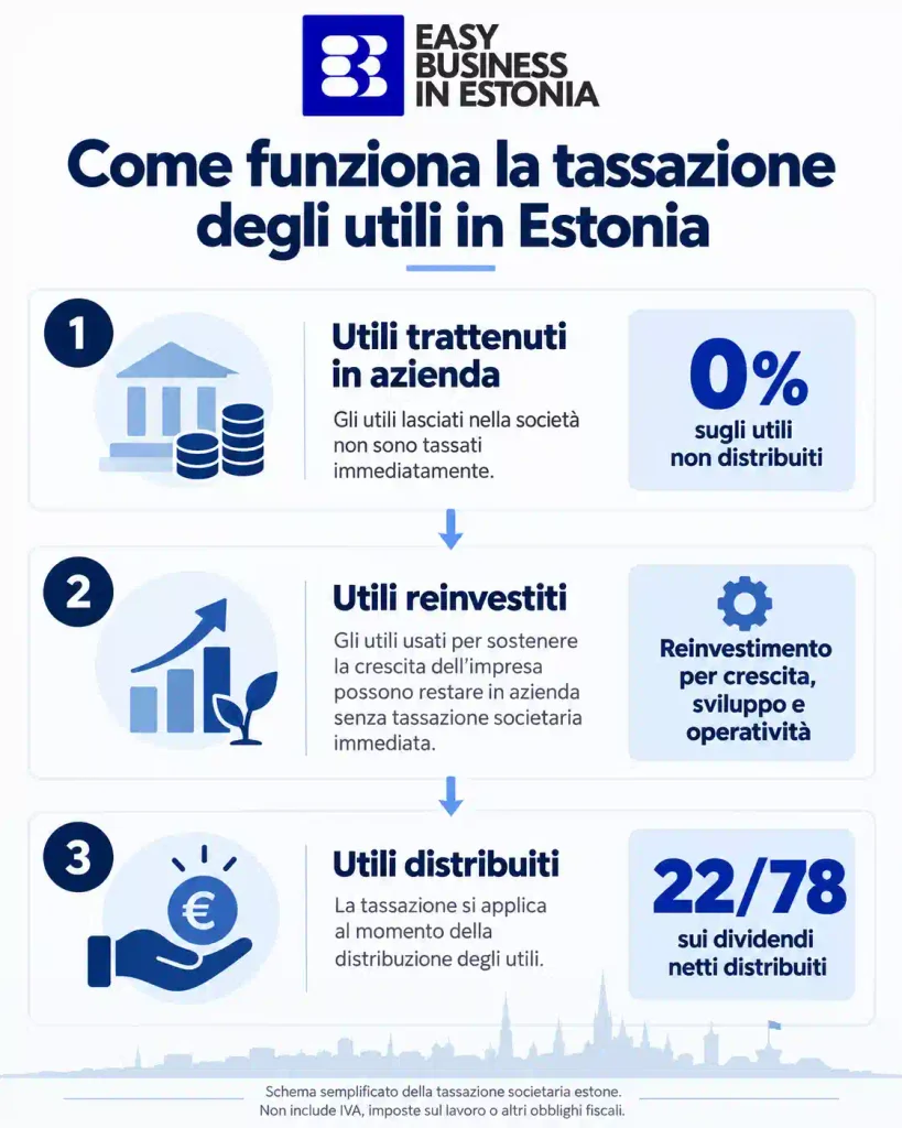 Introduzione al sistema fiscale Estonia tassazione