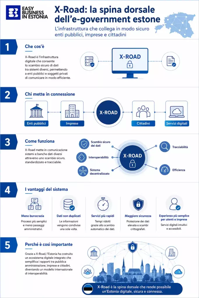 Approfondimento sul business estone X-Road