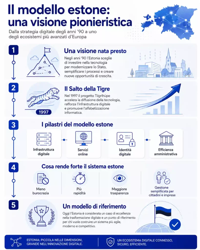 Approfondimento sul business estone modello digitale