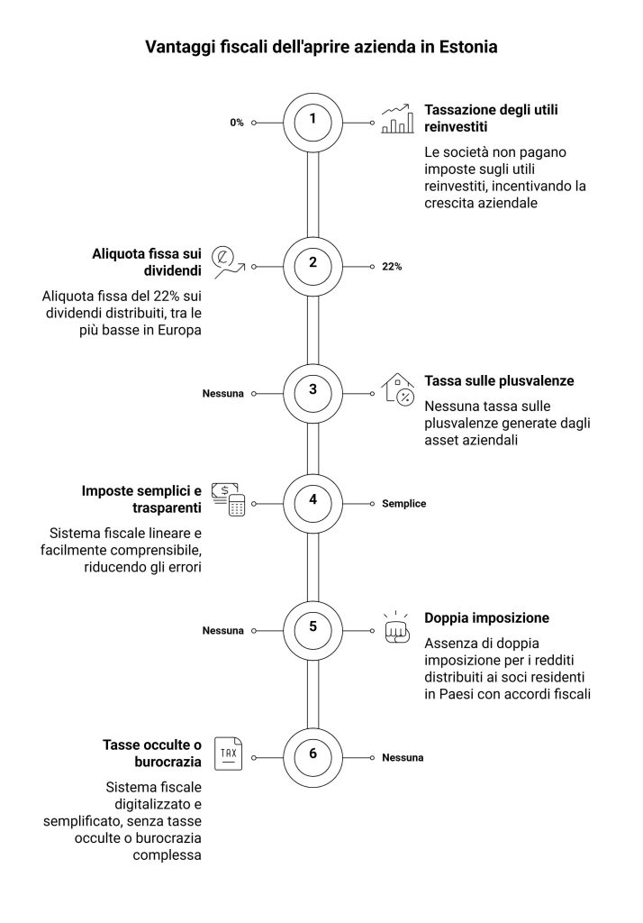 Aprire azienda in Estonia per accedere al mercato europeo Aprire azienda in Estonia per accedere al mercato europeo