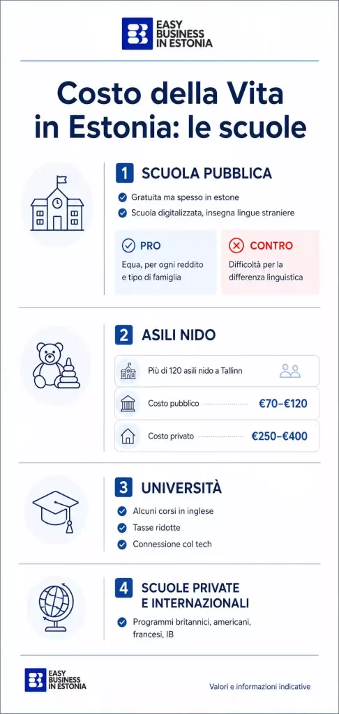 costo della vita in Estonia le scuole