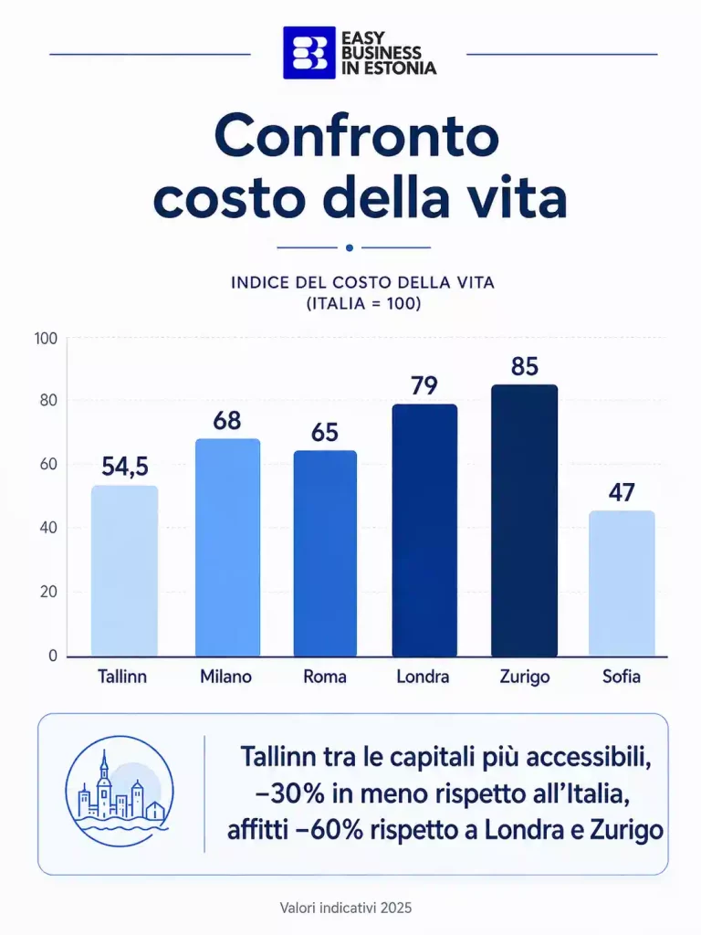 costo della vita in Estonia confronto