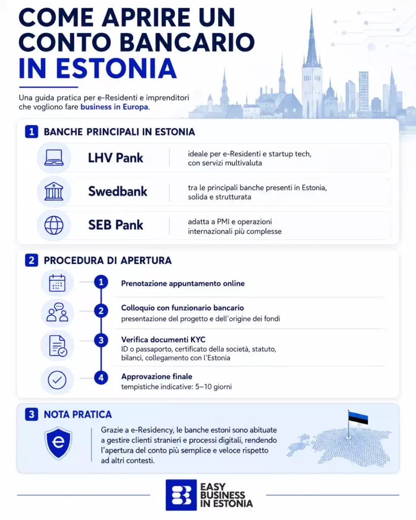 Come aprire conto corrente in Estonia banca