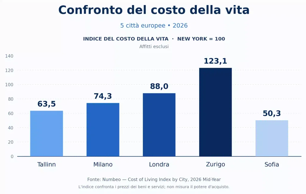 costo della vita in Estonia confronto