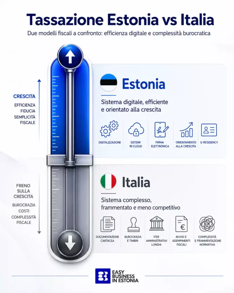 Tassazione in Estonia Vs Italia confronto