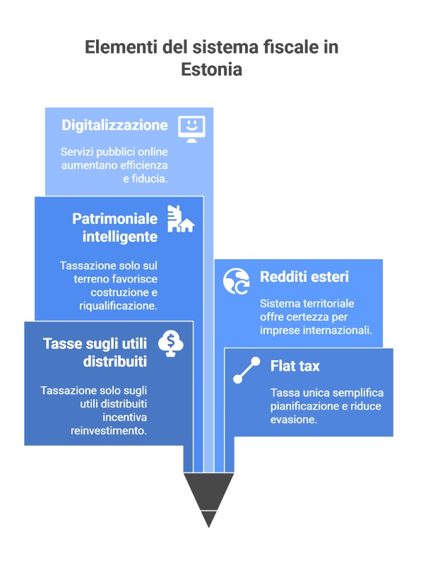 Tassazione in Estonia VS Italia – il modello fiscale più competitivo in Europa Tassazione in Estonia VS Italia – il modello fiscale più competitivo in Europa