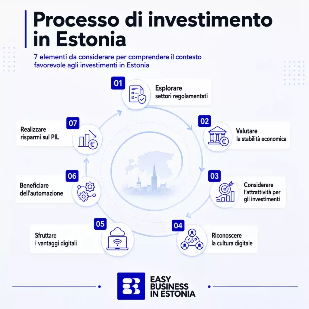 Investire in Estonia processo di investimento