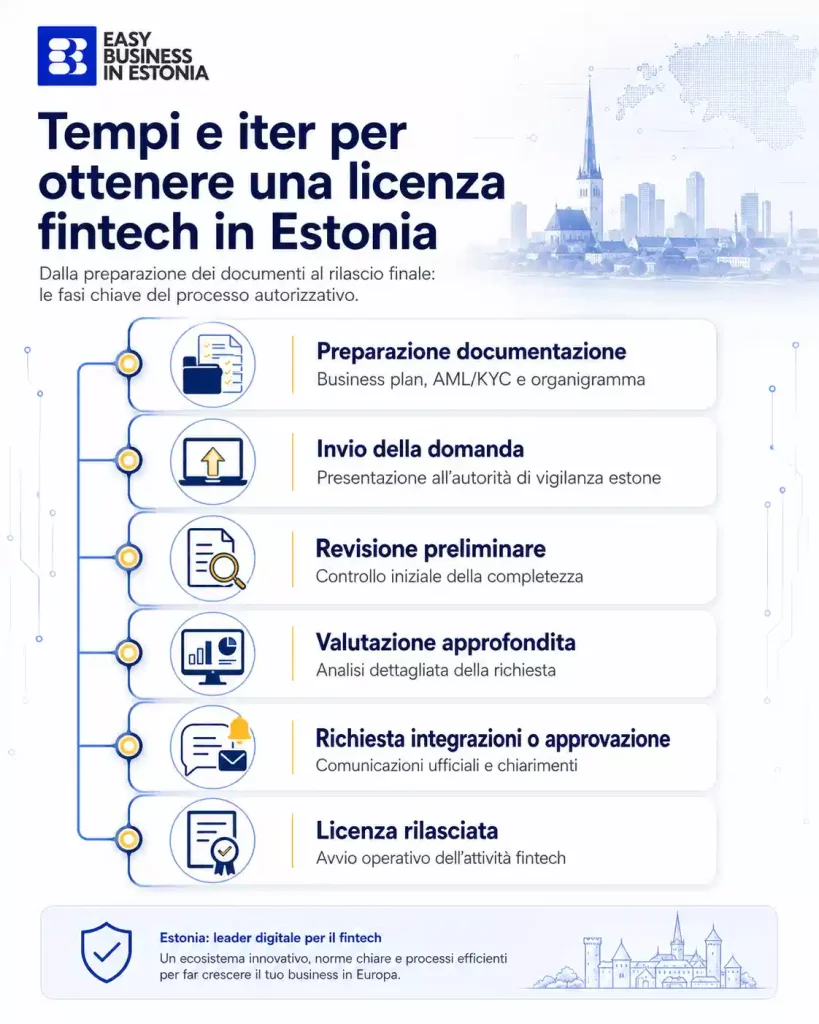 Aprire azienda in Estonia processo