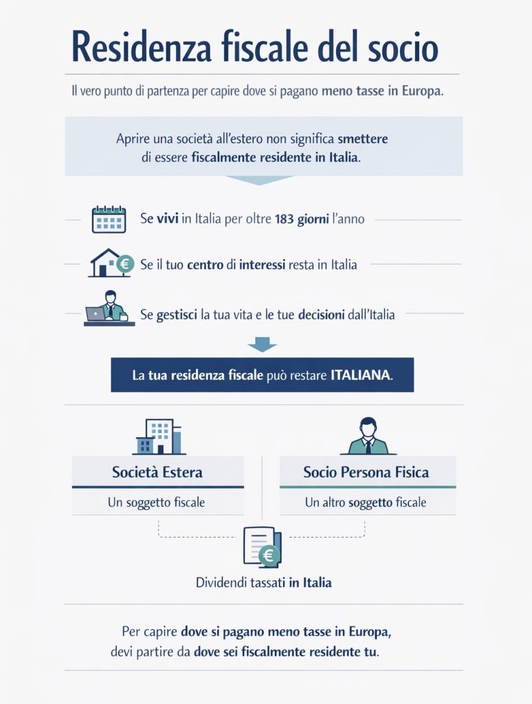 Dove si pagano meno tasse in Europa residenza fiscale del socio