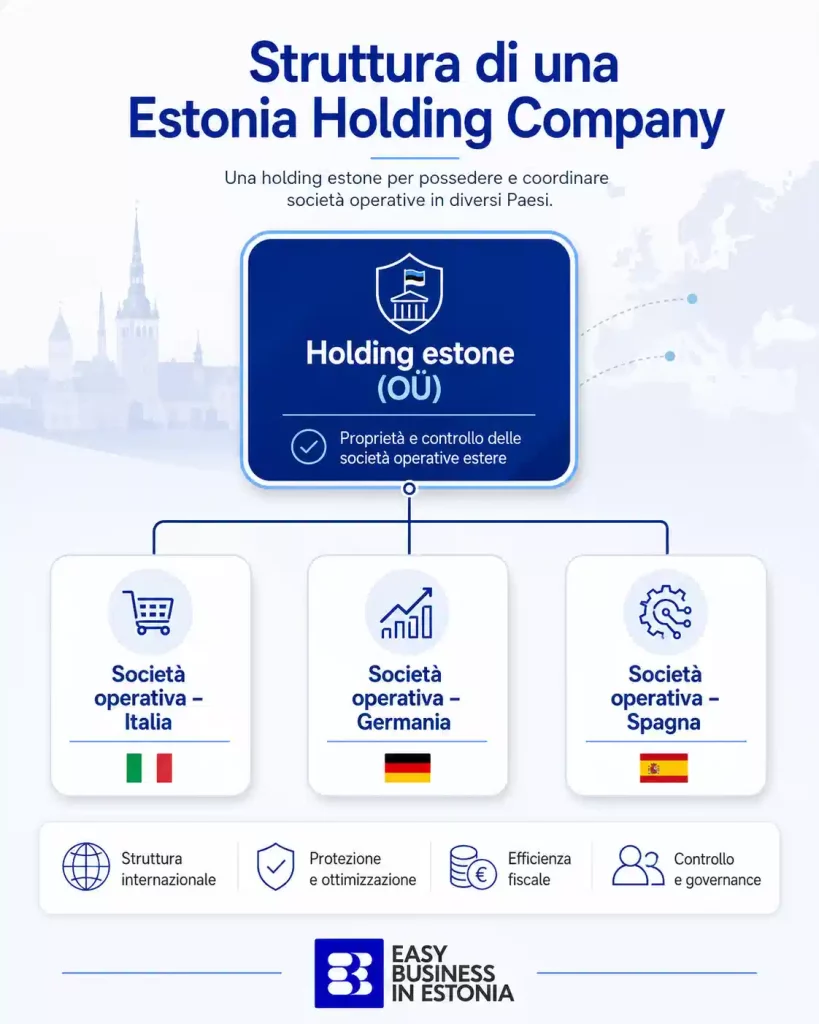 Estonia holding company struttura