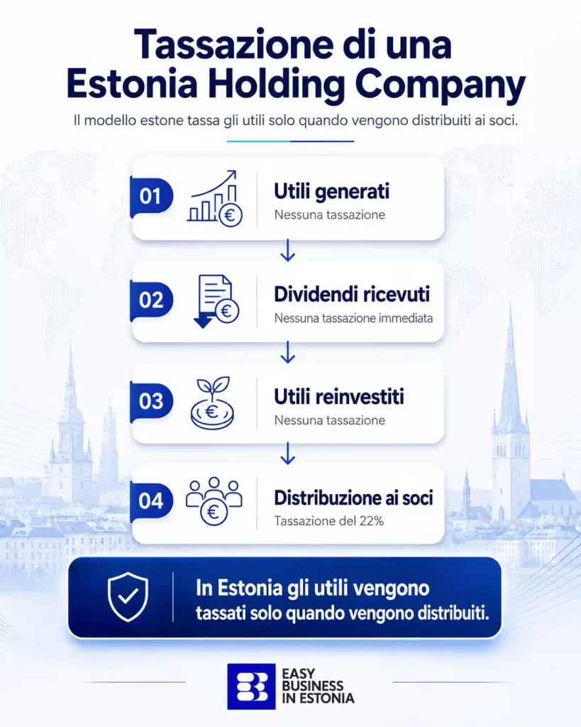 Estonia holding company tassazione