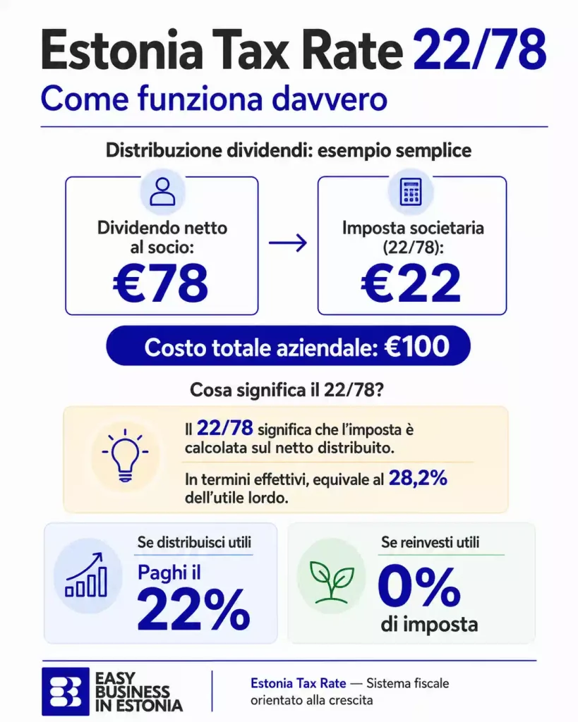 Estonia tax rate 22-78