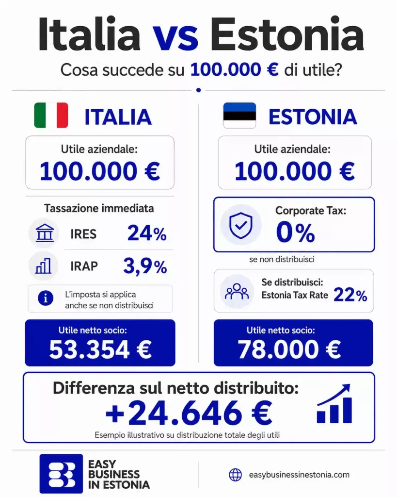 Estonia tax rate confronto