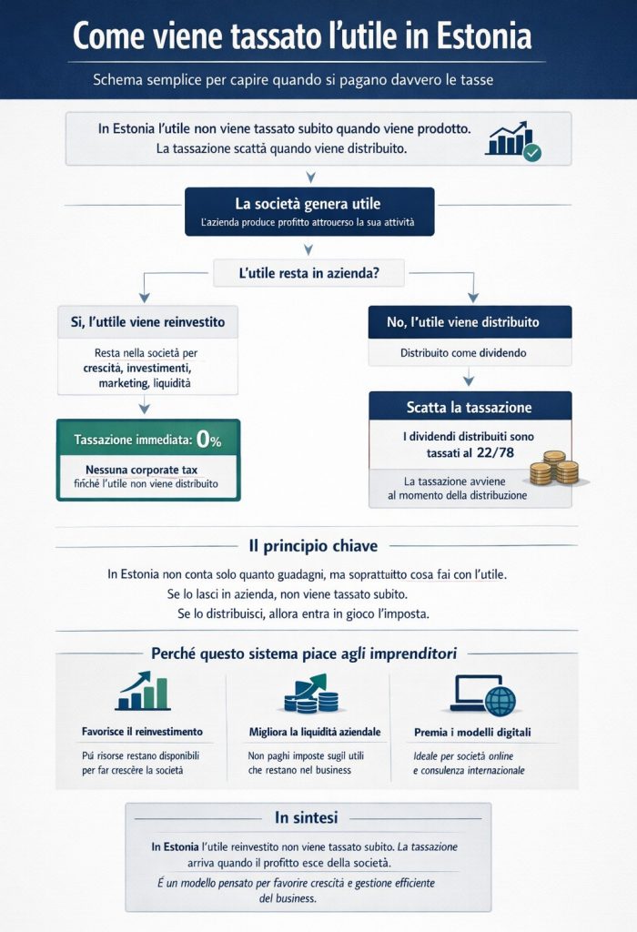 Tassazione in Estonia vs Gran Bretagnacome viene tassato l’utile in Estonia