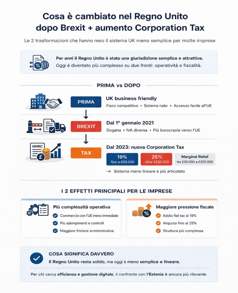 Tassazione in Estonia vs Gran Bretagna cosa è cambiato nel Regno Unito dopo Brexit
