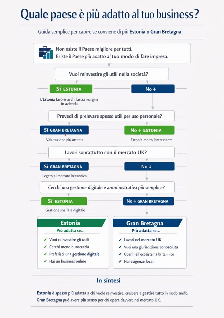 Tassazione in Estonia vs Gran Bretagna quale paese è più adatto