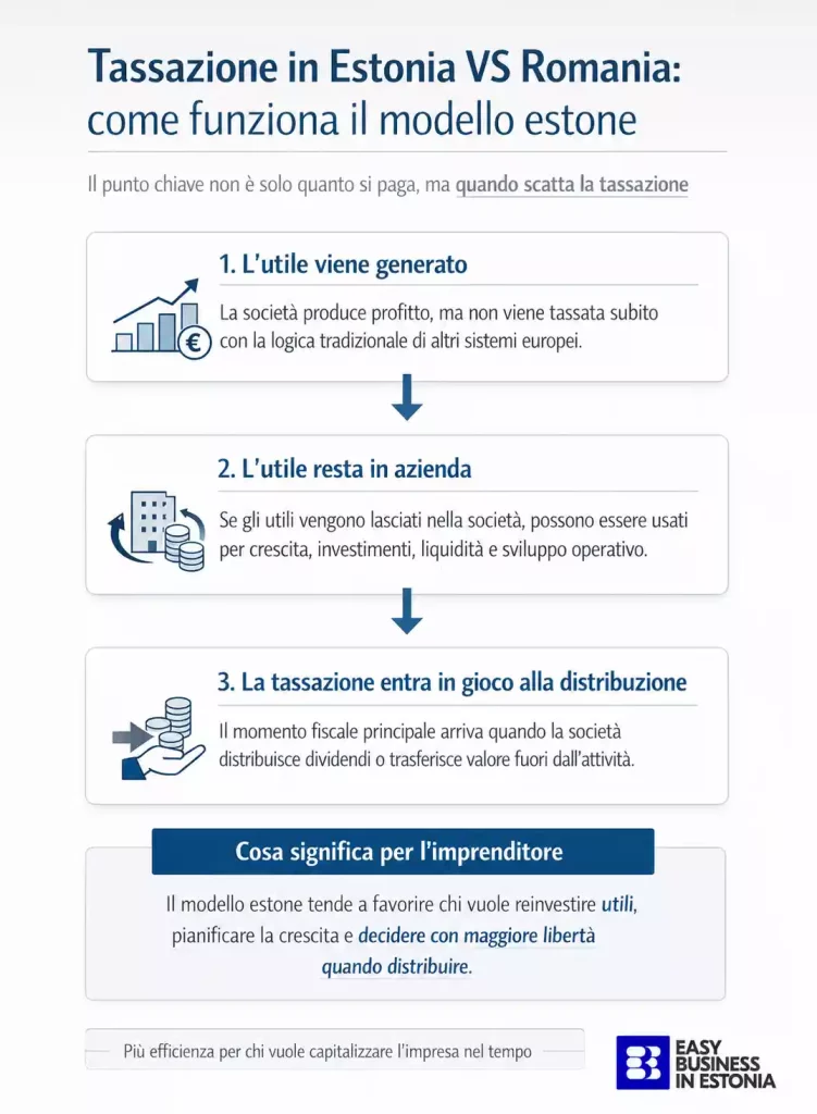 Tassazione in Estonia VS Romania come funziona il modello estone