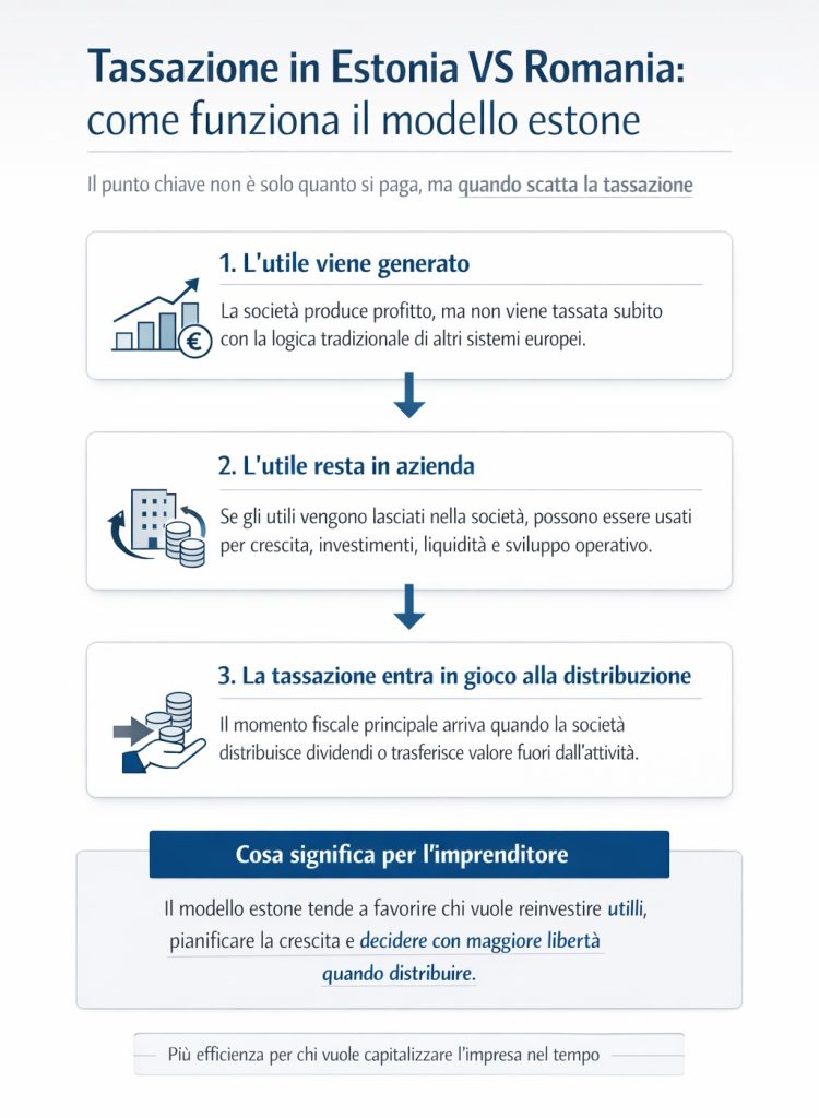 Tassazione in Estonia VS Romania: come funziona il modello estone