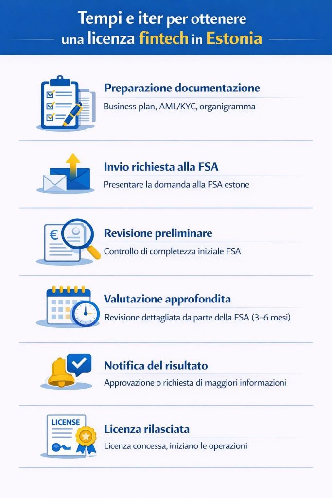 aprire azienda fintech in Estonia iter e tempi aprire azienda fintech in Estonia iter e tempi