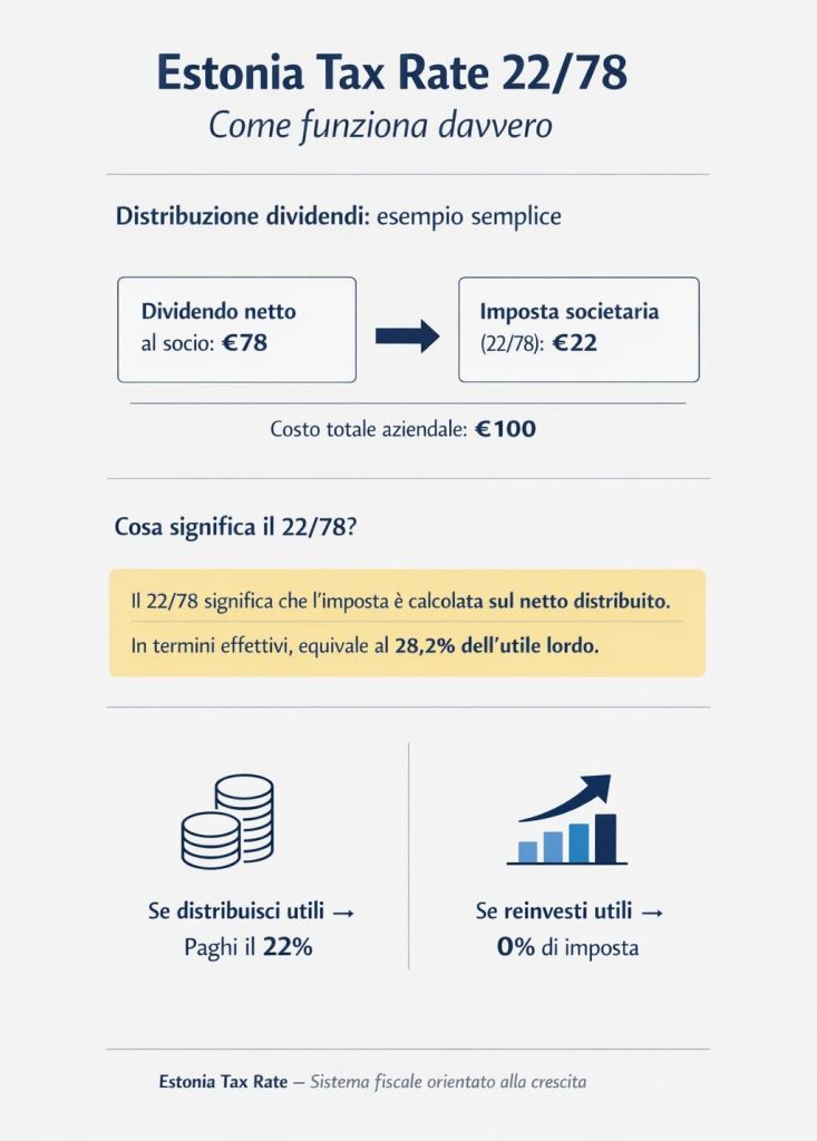 Tax Rate Estonia coma funziona davvero