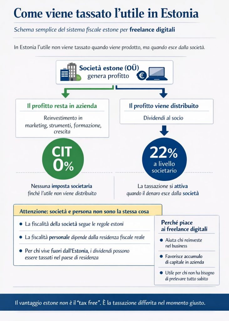 tassazione in Estonia VS Dubai l’utile in Estonia