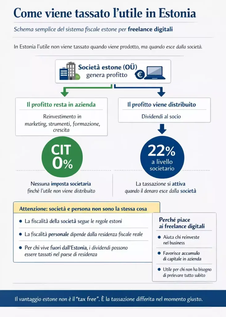 Tassazione in Estonia VS Dubai l’utile in Estonia