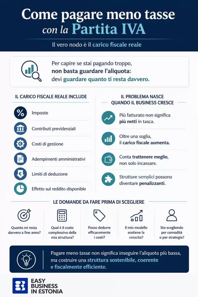 Come pagare meno tasse Partita IIVA carico fiscale reale