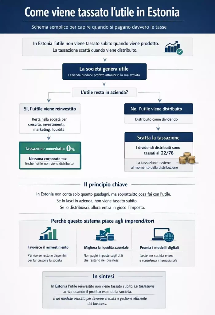 Tassazione in Estonia vs Gran Bretagna come viene tassato l’utile in Estonia