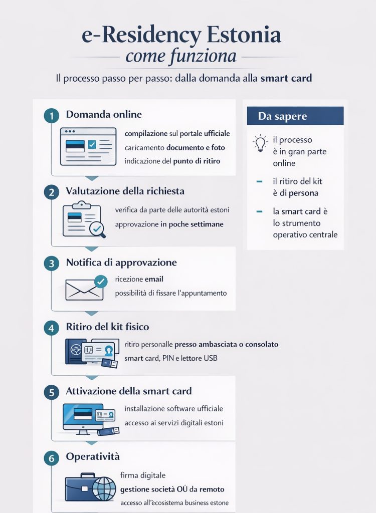 e-Residency Estonia come funziona kit