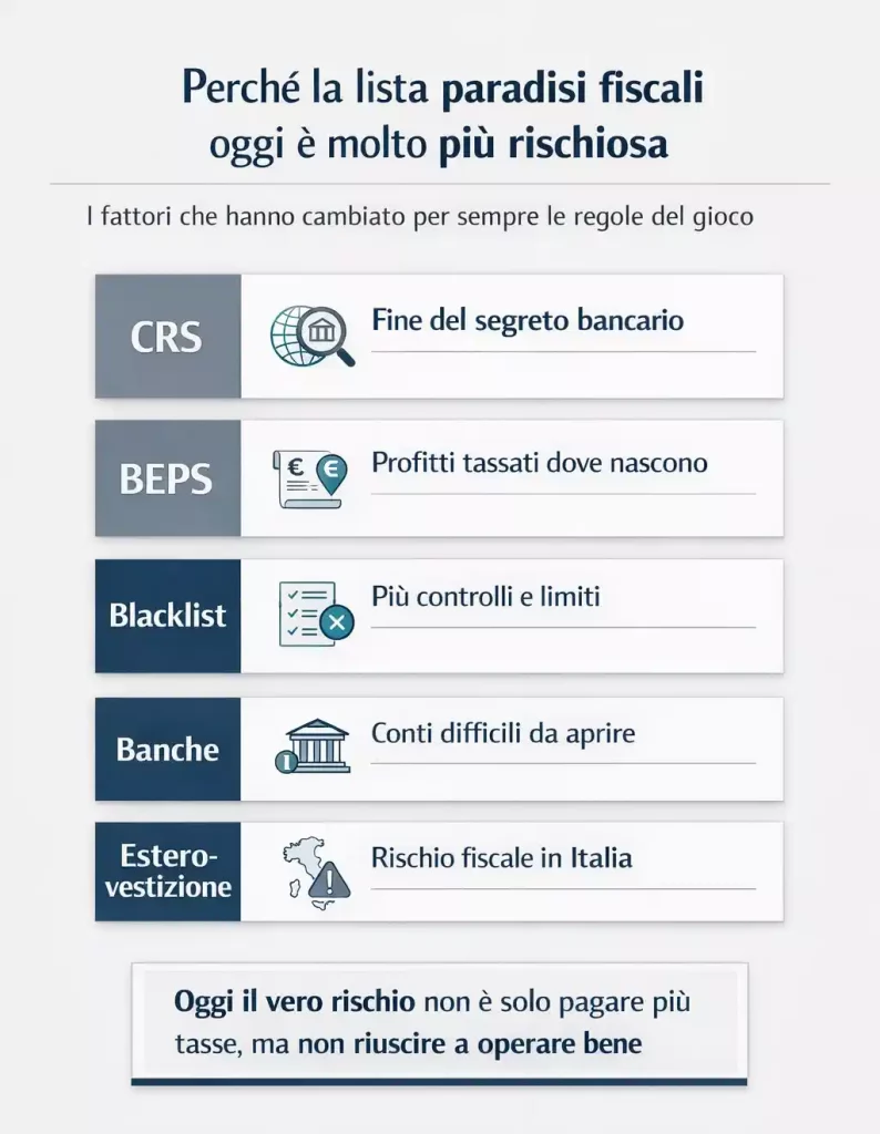 Lista paradisi fiscali rischi