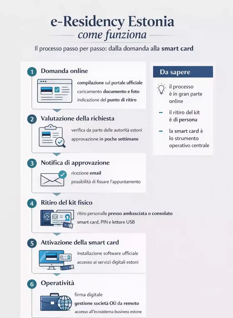 e-Residency Estonia come funziona kit