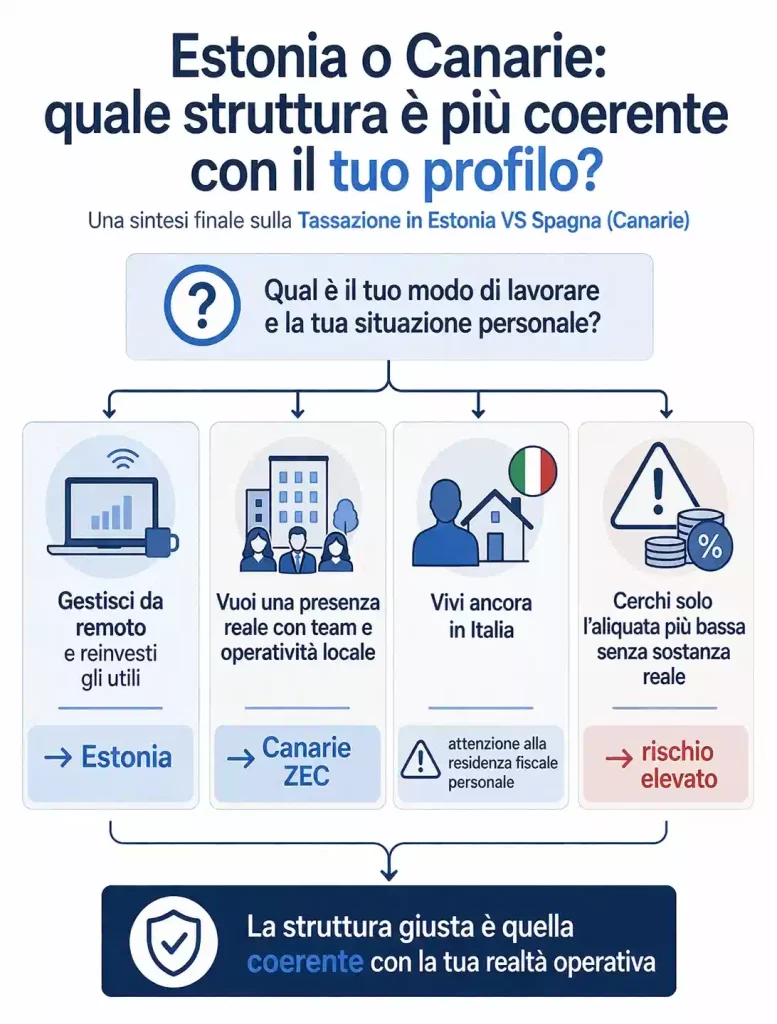  tassazione in Estonia VS Spagna (Canarie) sintesi