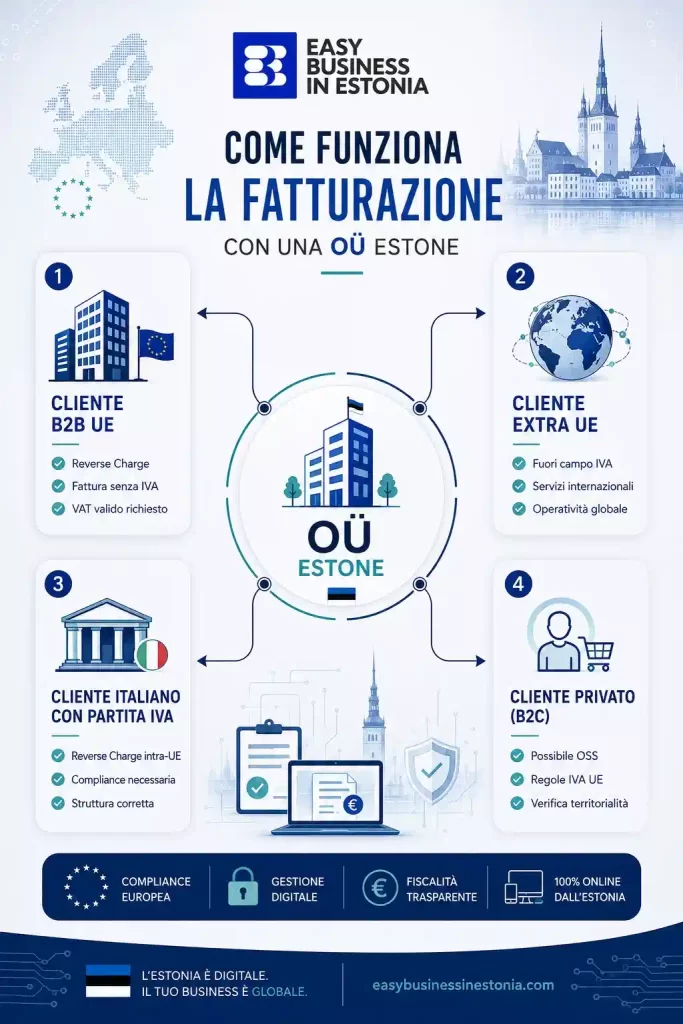 Fatturazione Estonia come funziona