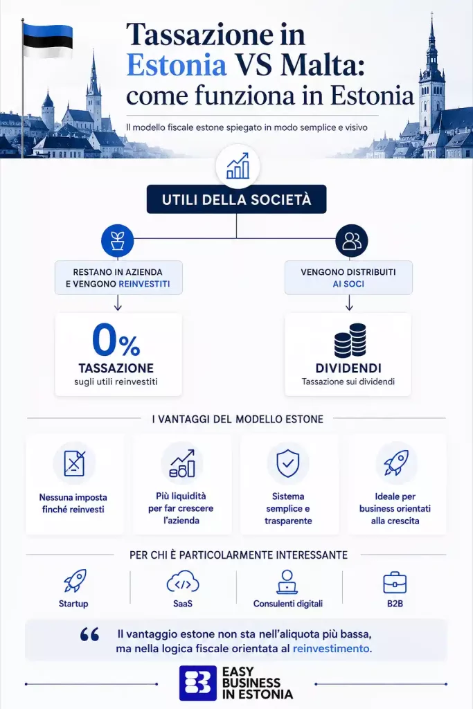 Tassazione in Estonia Vs Malta come funziona Estonia