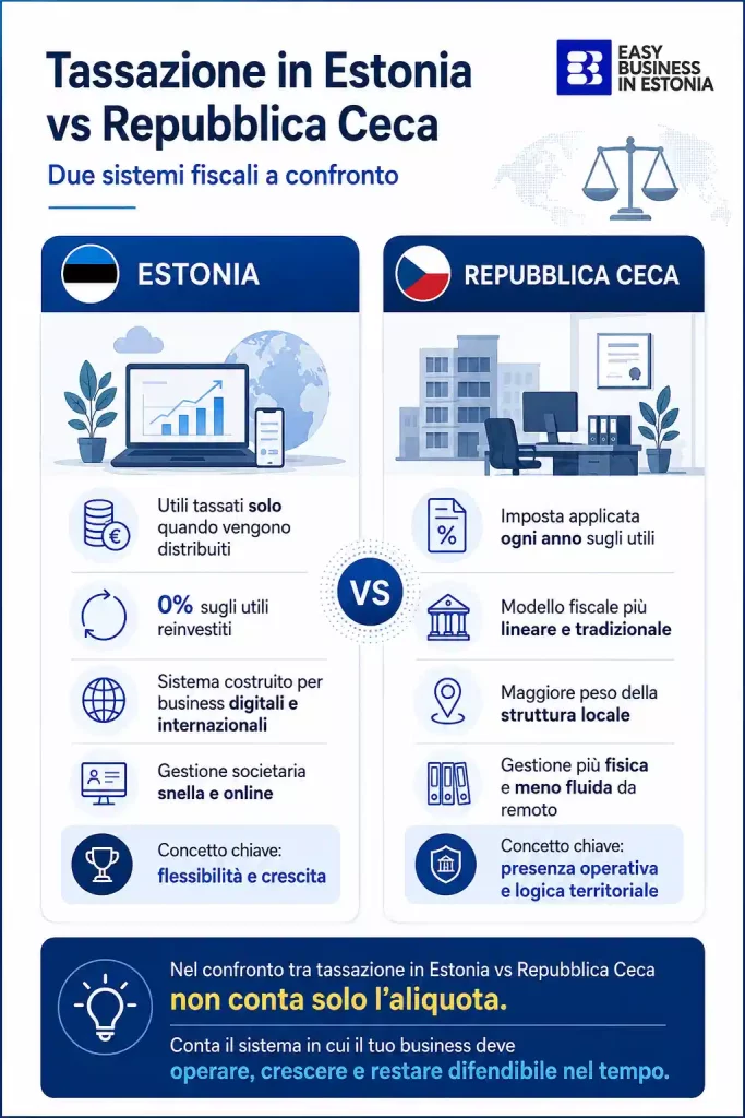 Tassazione in Estonia vs Repubblica Ceca confronto 
