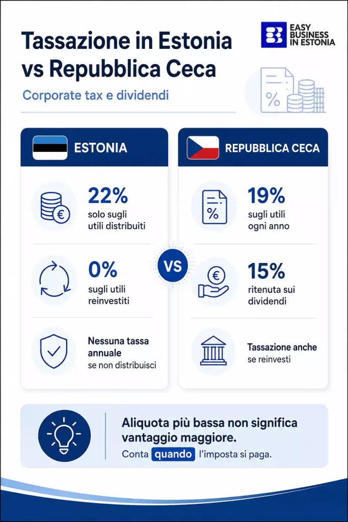 Tassazione in Estonia vs Repubblica Ceca aliquote