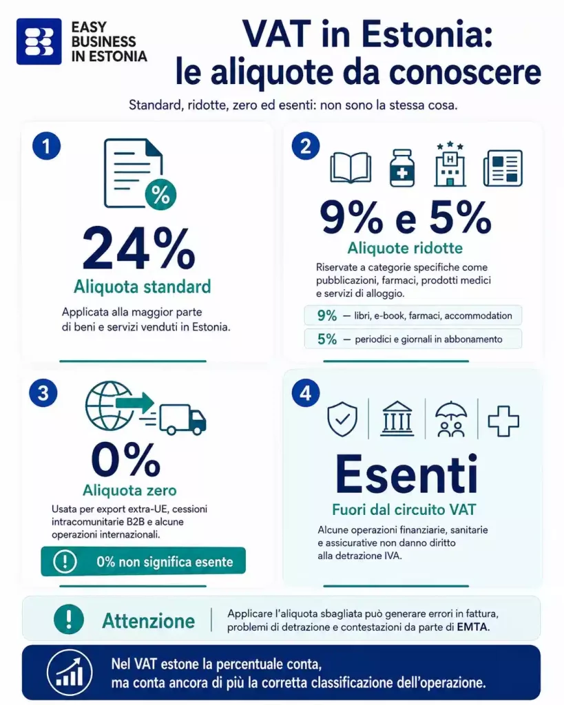 VAT in Estonia aliquote