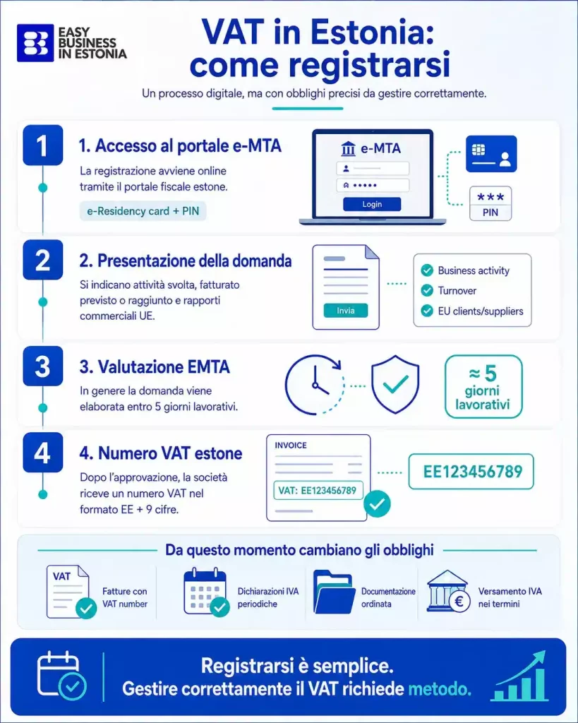 VAT in Estonia registrazione