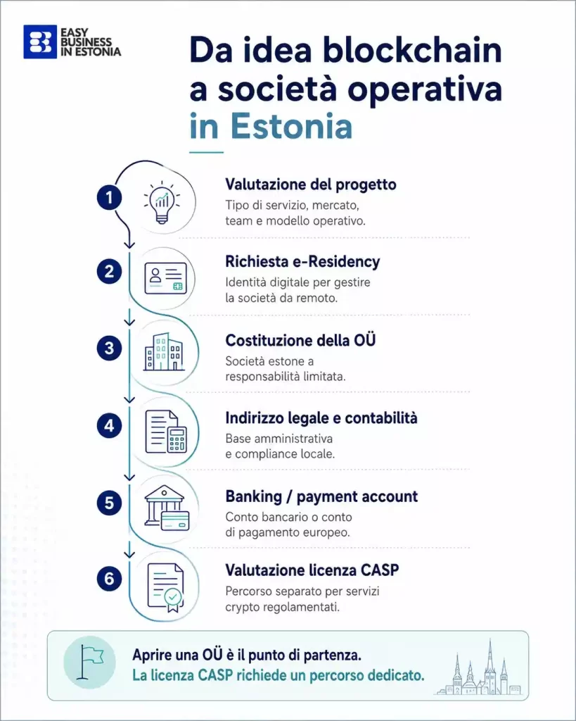 blockchain Estonia cosa serve