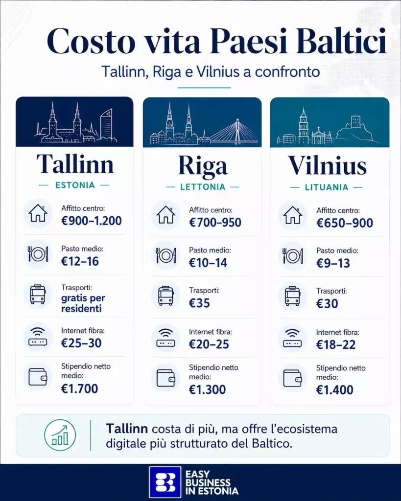 costo vita paesi baltici numeri