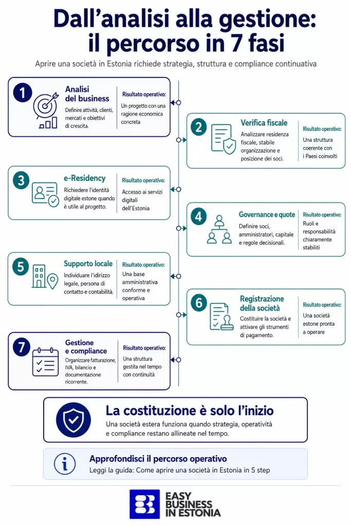 Aprire società all’estero percorso operativo