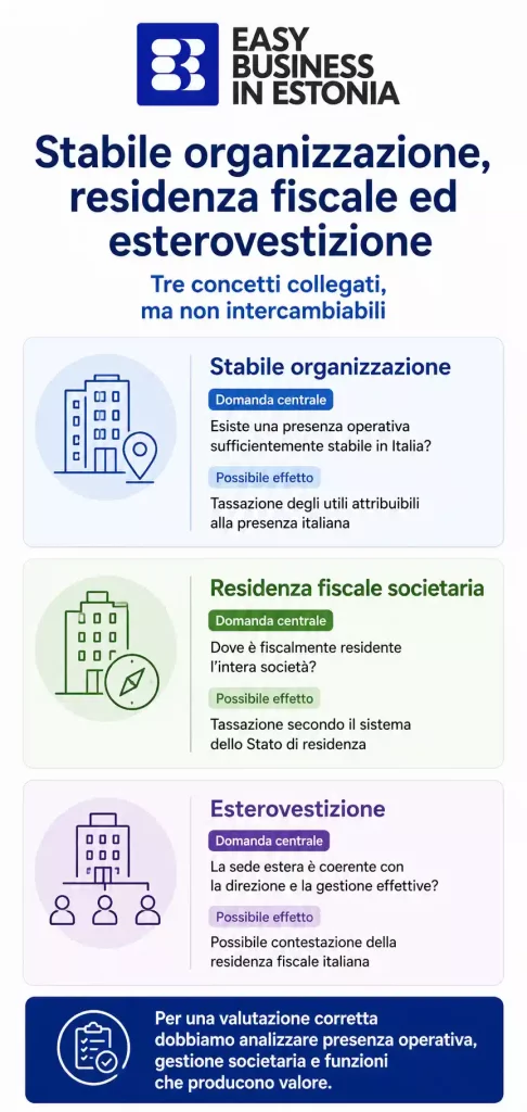 stabile organizzazione tre verifiche fiscali