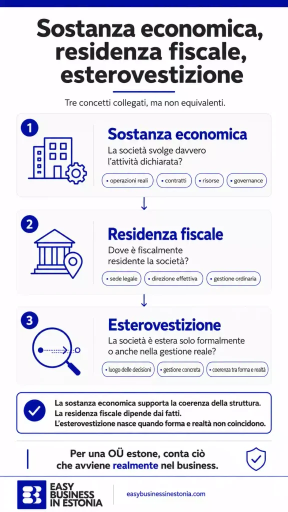 Esterovestizione differenza sostanza economica
