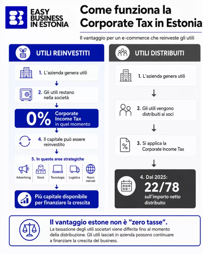 e-commerce in Estonia vantaggio fiscale