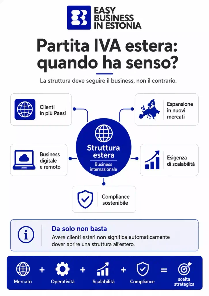 Partita IVA estera quando